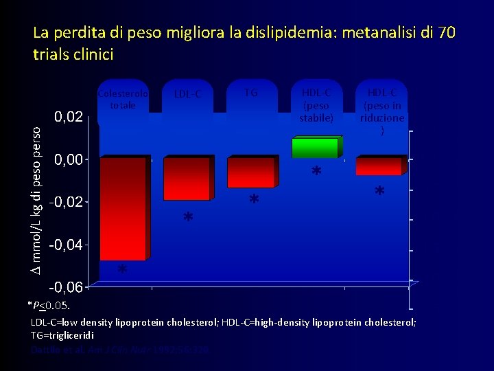 La perdita di peso migliora la dislipidemia: metanalisi di 70 trials clinici *P<0. 05.