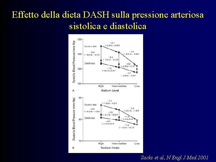 Effetto della dieta DASH sulla pressione arteriosa sistolica e diastolica Sacks et al, N