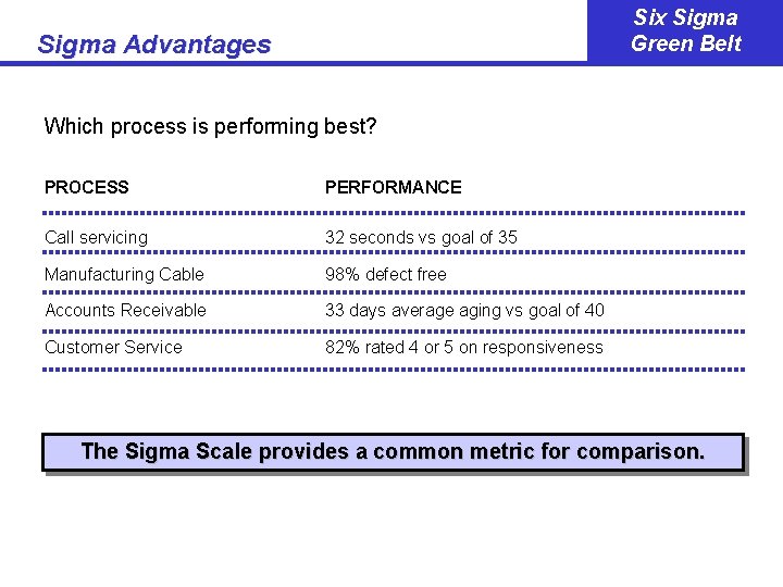Six Sigma Green Belt Sigma Advantages Which process is performing best? PROCESS PERFORMANCE Call