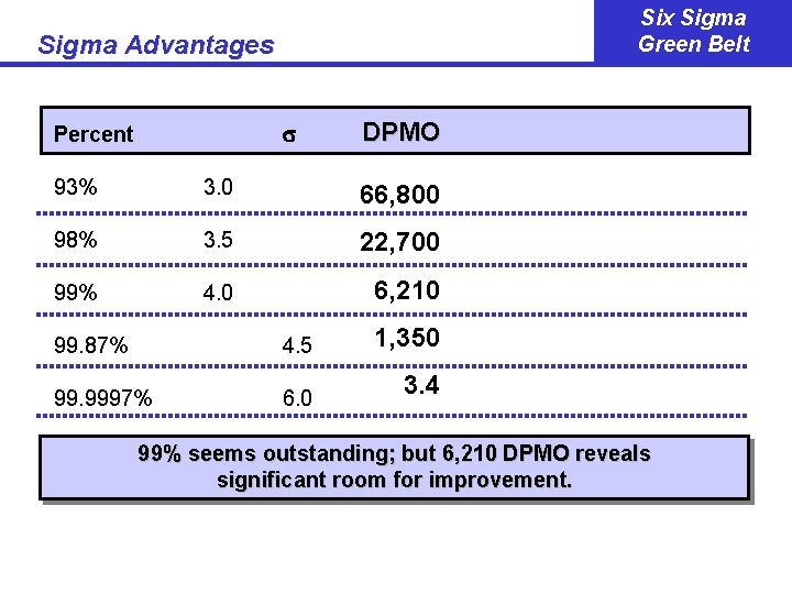 Six Sigma Green Belt Sigma Advantages Percent DPMO 93% 3. 0 66, 800 98%