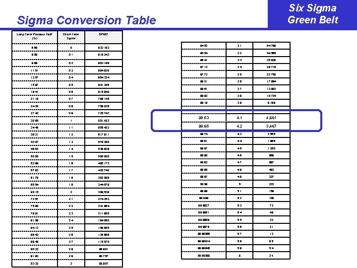 Six Sigma Green Belt Sigma Conversion Table Long-Term Process Yield (%) Short-Term Sigma DPMO