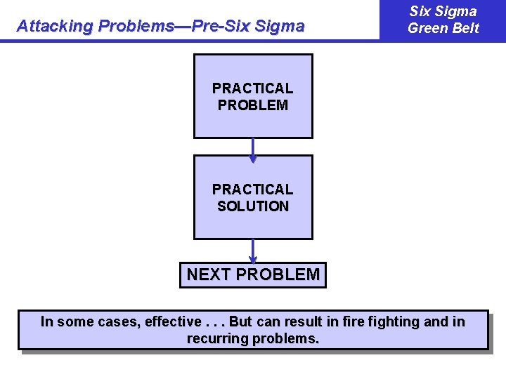 Attacking Problems—Pre-Six Sigma Green Belt PRACTICAL PROBLEM PRACTICAL SOLUTION NEXT PROBLEM In some cases,