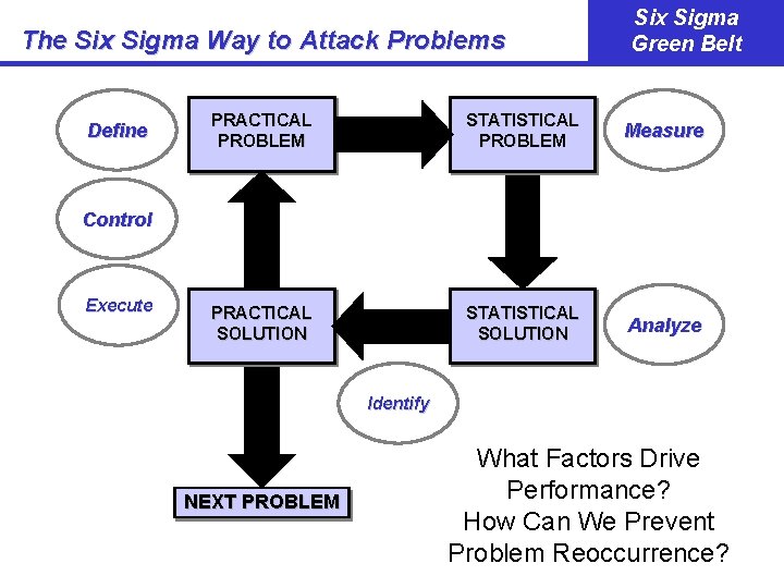 The Six Sigma Way to Attack Problems Define Six Sigma Green Belt PRACTICAL PROBLEM