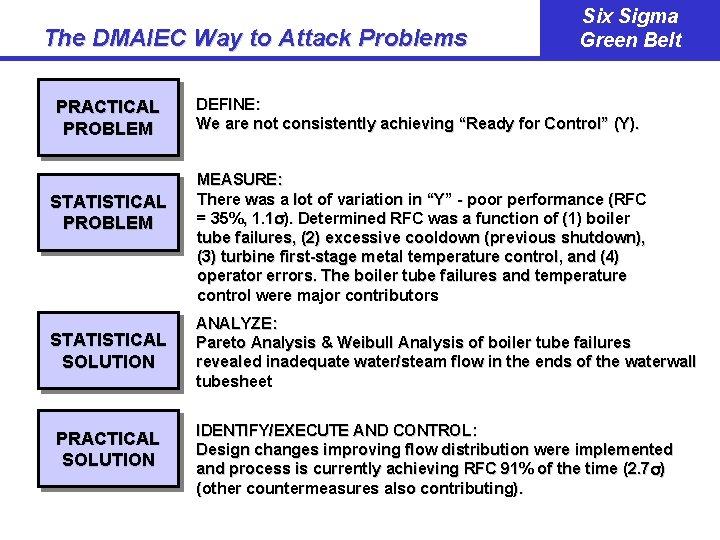 The DMAIEC Way to Attack Problems PRACTICAL PROBLEM STATISTICAL SOLUTION PRACTICAL SOLUTION Six Sigma