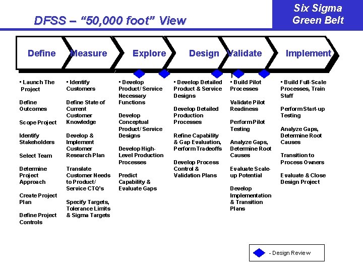 Six Sigma Green Belt DFSS – “ 50, 000 foot” View Define Measure •