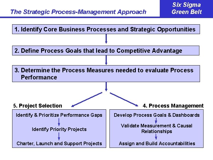 The Strategic Process-Management Approach Six Sigma Green Belt 1. Identify Core Business Processes and