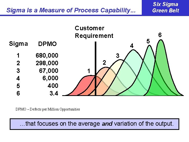 Six Sigma Green Belt Sigma Is a Measure of Process Capability. . . Customer
