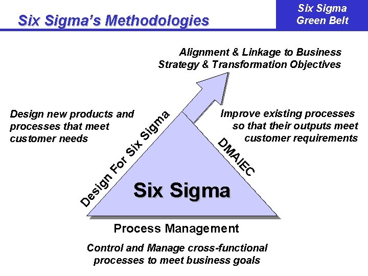 Six Sigma Green Belt Six Sigma’s Methodologies gm Si r. S ix Fo gn