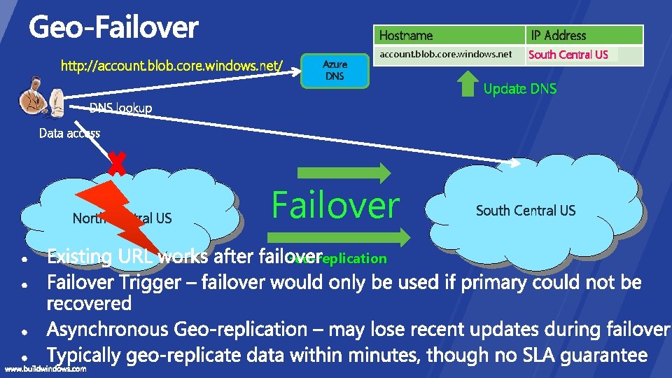 http: //account. blob. core. windows. net/ Azure DNS Hostname IP Address account. blob. core.