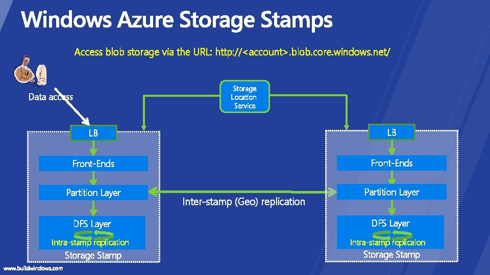 Access blob storage via the URL: http: //<account>. blob. core. windows. net/ Storage Location