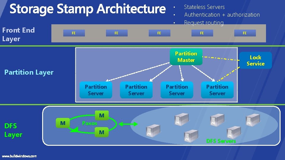  • • • Front End Layer FE FE Stateless Servers Authentication + authorization