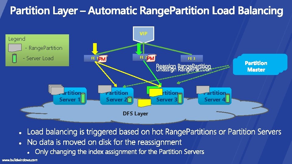 VIP Legend - Range. Partition - Server Load FE 2 PM FE 1 PM