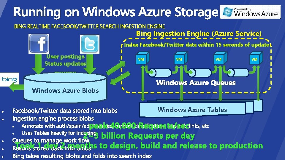 BING REALTIME FACEBOOK/TWITTER SEARCH INGESTION ENGINE Bing Ingestion Engine (Azure Service) Index Facebook/Twitter data