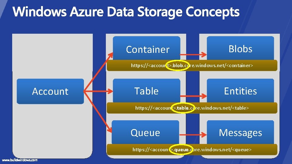 Container Blobs https: //<account>. blob. core. windows. net/<container> Account Table Entities https: //<account>. table.