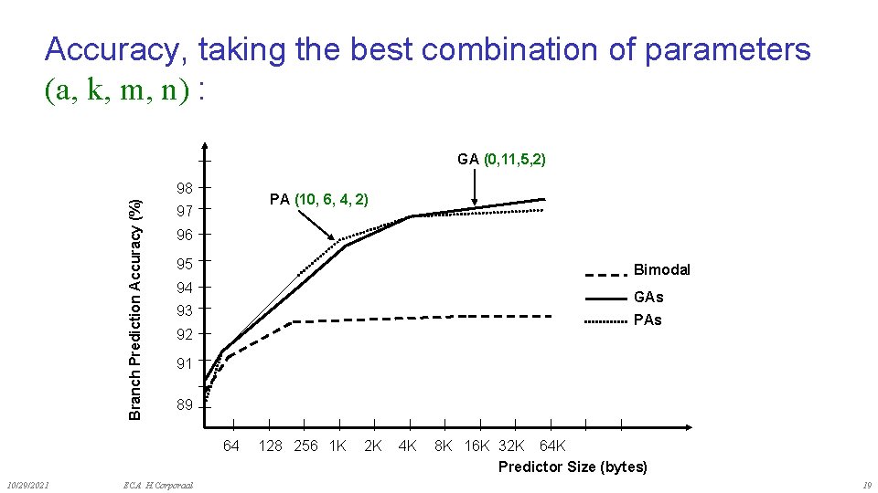 Accuracy, taking the best combination of parameters (a, k, m, n) : GA (0,