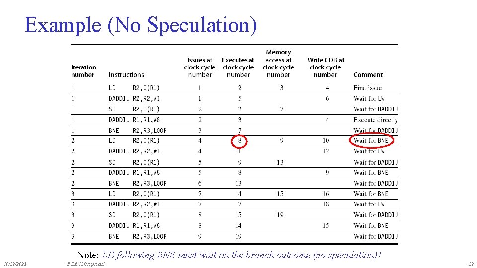 Example (No Speculation) Note: LD following BNE must wait on the branch outcome (no