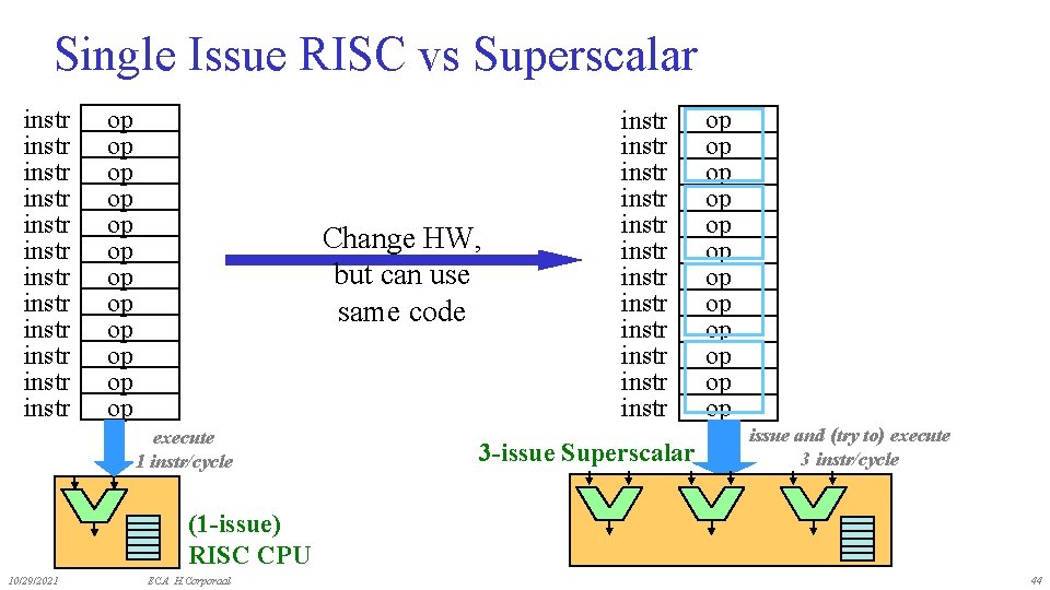 Single Issue RISC vs Superscalar instr instr instr op op op Change HW, but