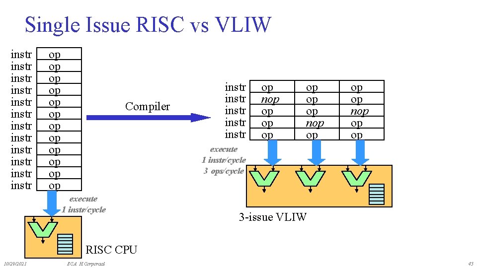 Single Issue RISC vs VLIW instr instr instr op op op Compiler instr instr