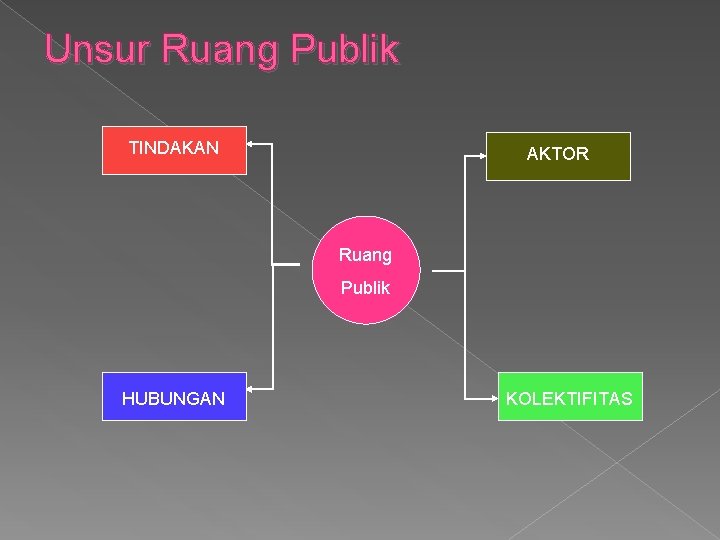 Unsur Ruang Publik TINDAKAN AKTOR Ruang Publik HUBUNGAN KOLEKTIFITAS 