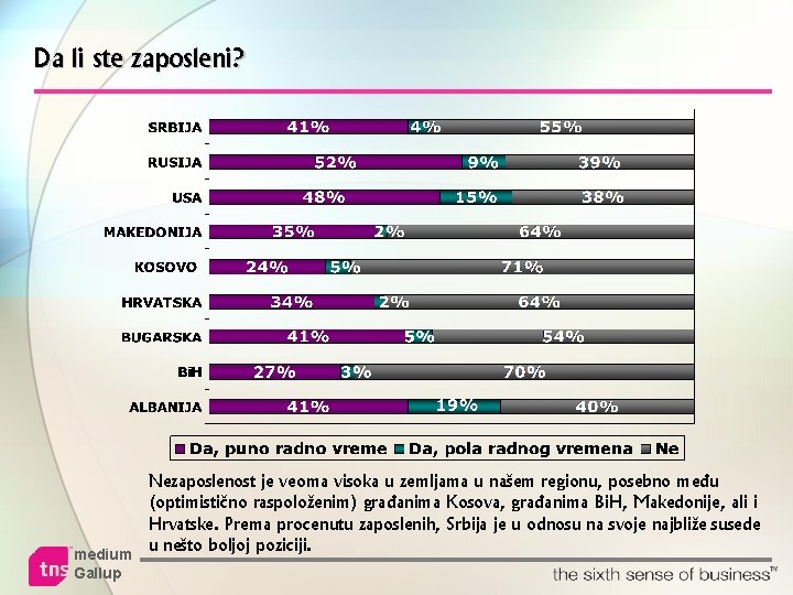 Da li ste zaposleni? medium Gallup Nezaposlenost je veoma visoka u zemljama u našem