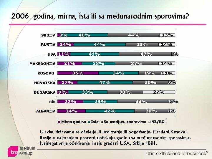 2006. godina, mirna, ista ili sa međunarodnim sporovima? medium Gallup U svim državama se