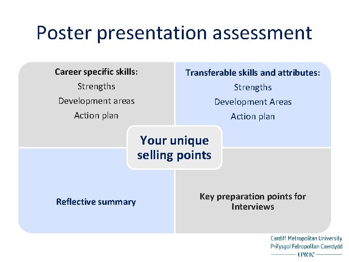Poster presentation assessment Career specific skills: Transferable skills and attributes: Strengths Development areas Action