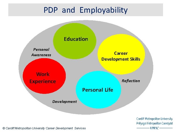 PDP and Employability Education Personal Awareness Career Development Skills Work Experience Reflection Personal Life