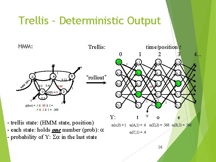 Trellis - Deterministic Output HMM: Trellis: time/position t 1 2 3 0 x, 0