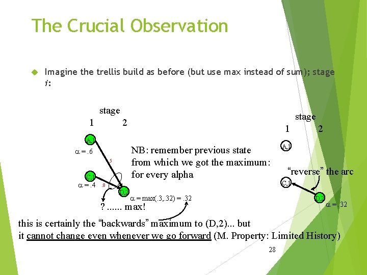 The Crucial Observation Imagine the trellis build as before (but use max instead of