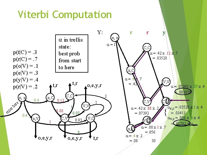 Viterbi Computation Y: p(t|C) =. 3 p(r|C) =. 7 p(o|V) =. 1 p(e|V) =.