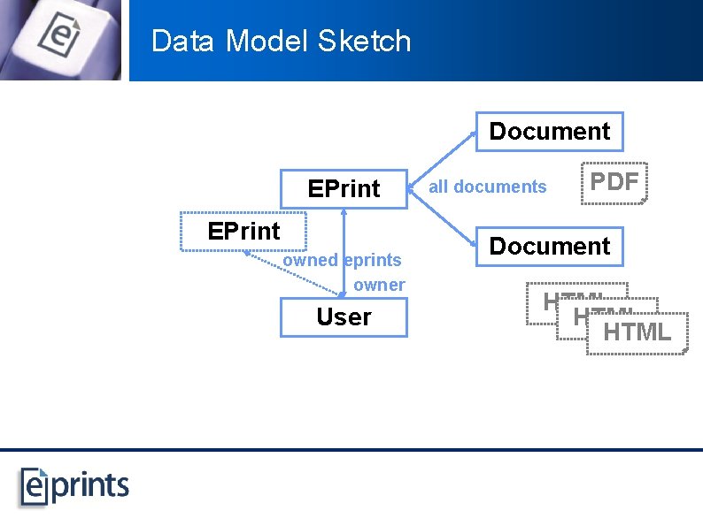 Data Model Sketch Document EPrint owned eprints owner User all documents PDF Document HTML