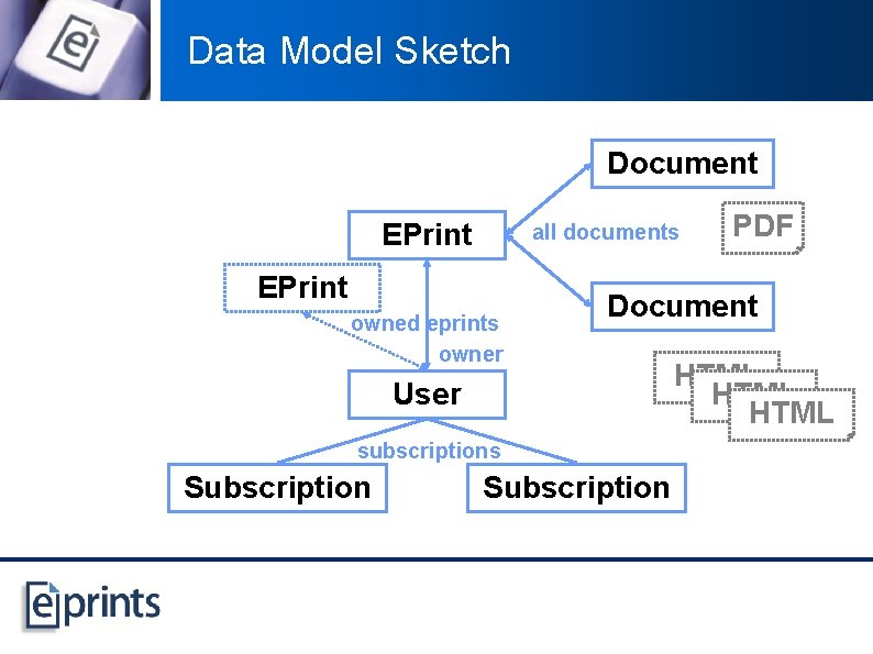 Data Model Sketch Document EPrint all documents EPrint owned eprints owner Document User subscriptions