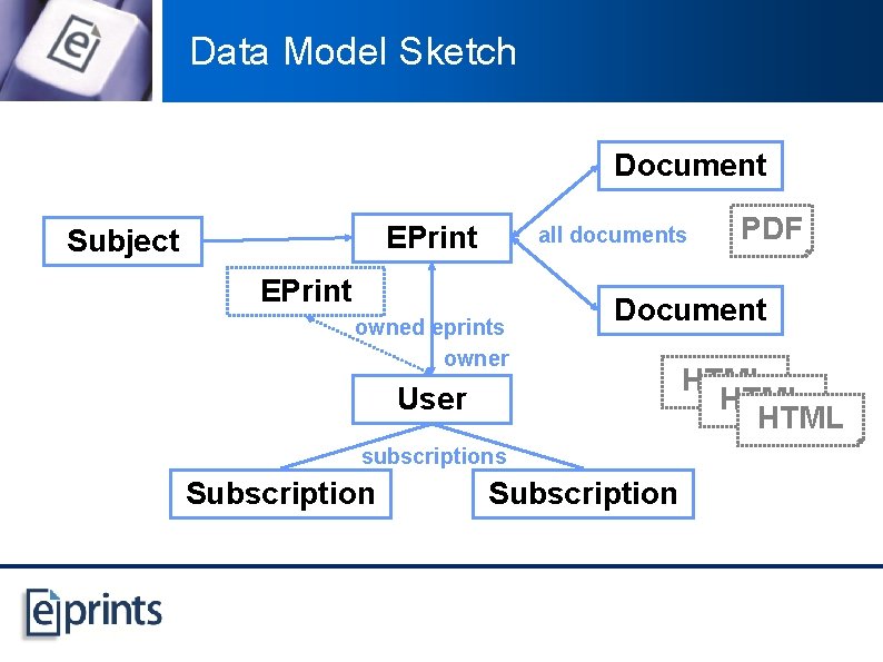 Data Model Sketch Document EPrint Subject all documents EPrint owned eprints owner Document User