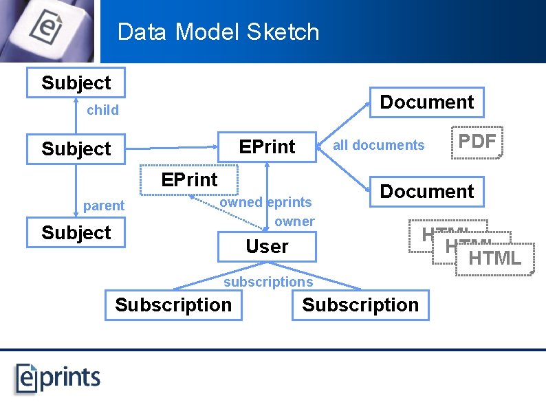 Data Model Sketch Subject Document child EPrint Subject all documents EPrint parent Subject owned