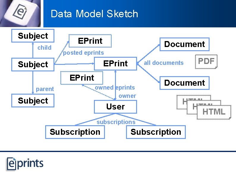 Data Model Sketch Subject child EPrint Document posted eprints EPrint Subject all documents EPrint