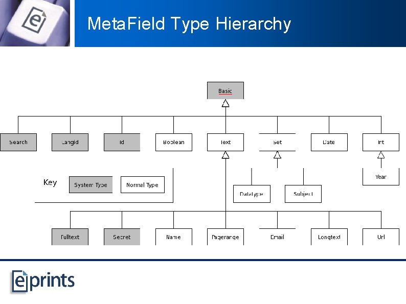 Meta. Field Type Hierarchy 