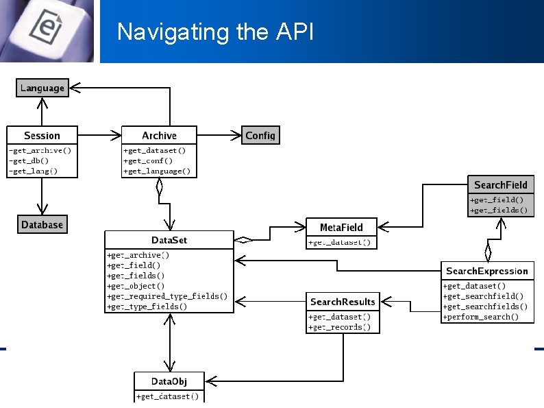 Navigating the API 