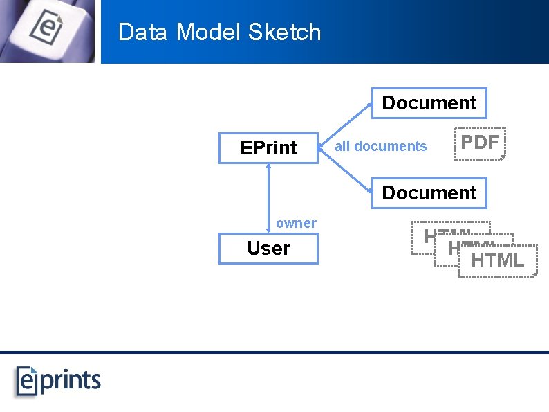 Data Model Sketch Document EPrint all documents PDF Document owner User HTML 