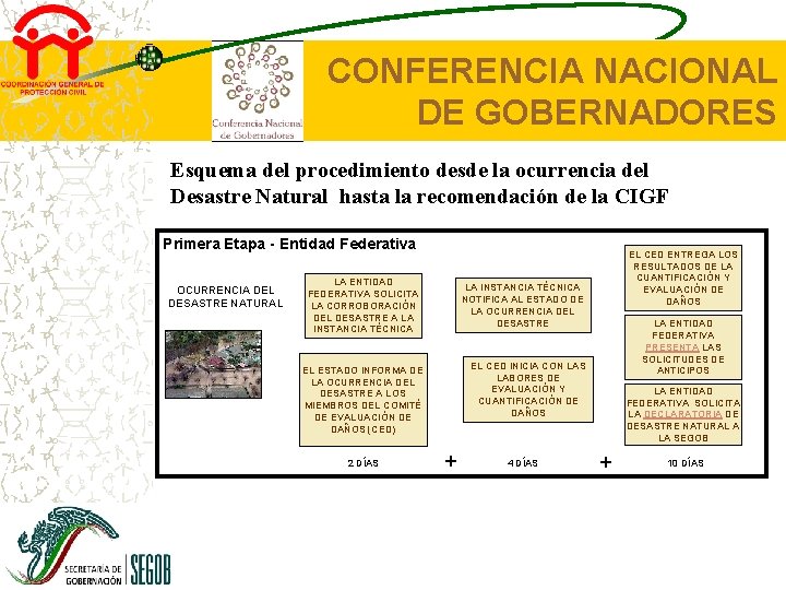 CONFERENCIA NACIONAL DE GOBERNADORES Esquema del procedimiento desde la ocurrencia del Desastre Natural hasta