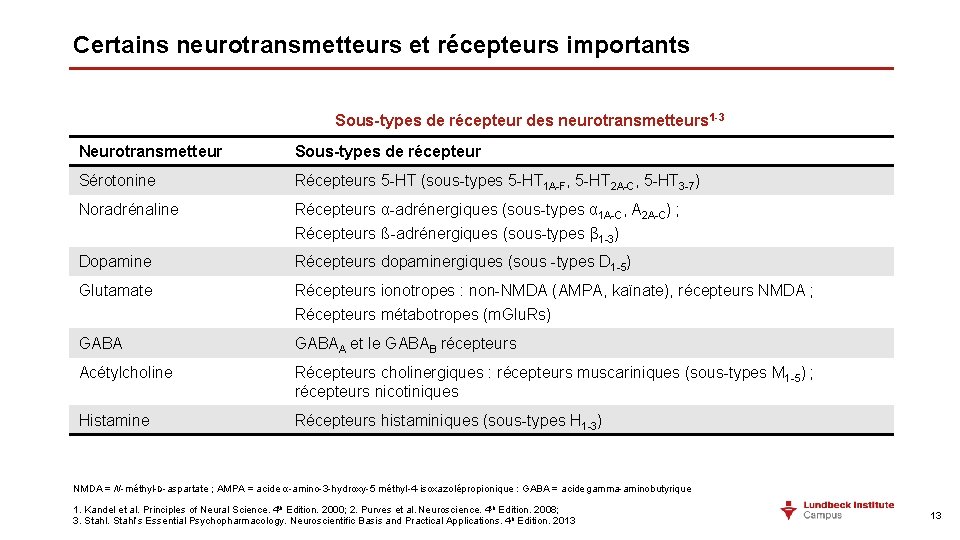 Certains neurotransmetteurs et récepteurs importants Sous-types de récepteur des neurotransmetteurs 1 -3 Neurotransmetteur Sous-types
