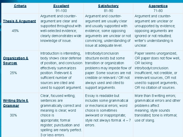 Criteria Thesis & Argument 45% Organization & Sources 25% Writing Style & Grammar 30%