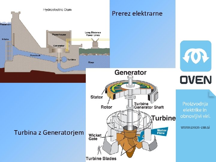 Prerez elektrarne Turbina z Generatorjem 