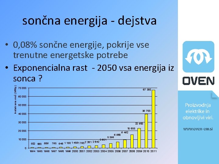 sončna energija - dejstva Instalirana moč (MWp) • 0, 08% sončne energije, pokrije vse