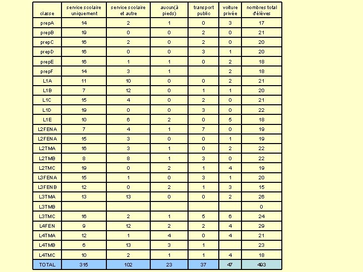 classe service scolaire uniquement service scolaire et autre aucun(à pieds) transport public voiture privée
