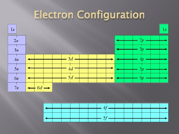 Electron Configuration 