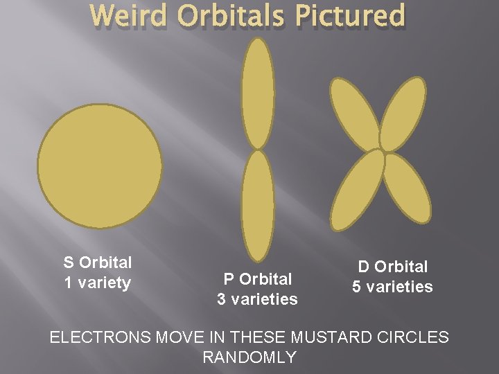 Weird Orbitals Pictured S Orbital 1 variety P Orbital 3 varieties D Orbital 5