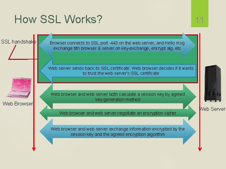 How SSL Works? SSL handshake 11 Browser connects to SSL port 443 on the