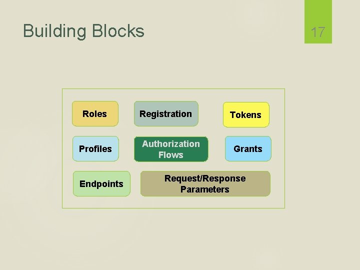 Building Blocks Roles Profiles Endpoints 17 Registration Authorization Flows Tokens Grants Request/Response Parameters 