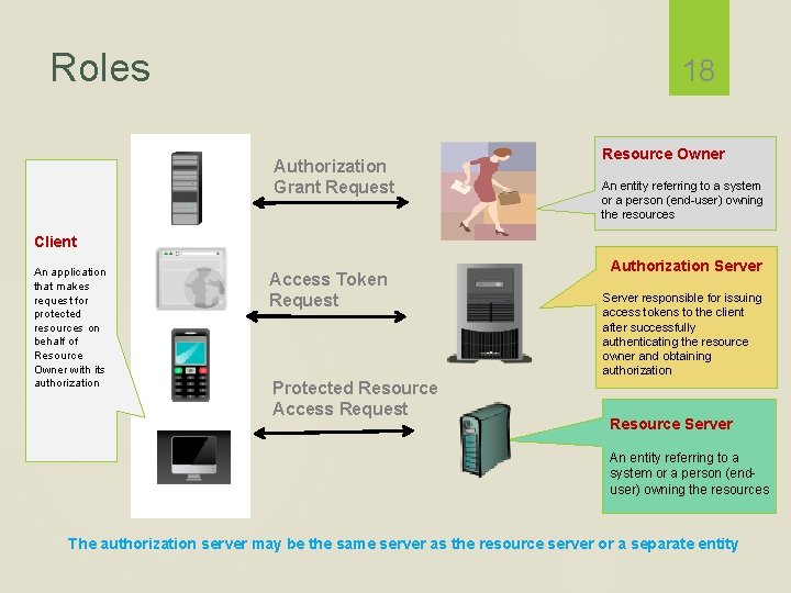 Roles 18 Authorization Grant Request Resource Owner An entity referring to a system or