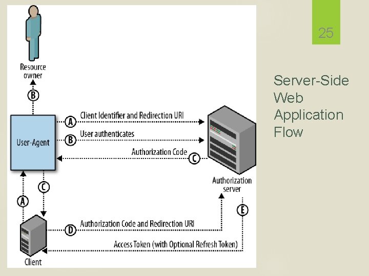 25 Server-Side Web Application Flow 